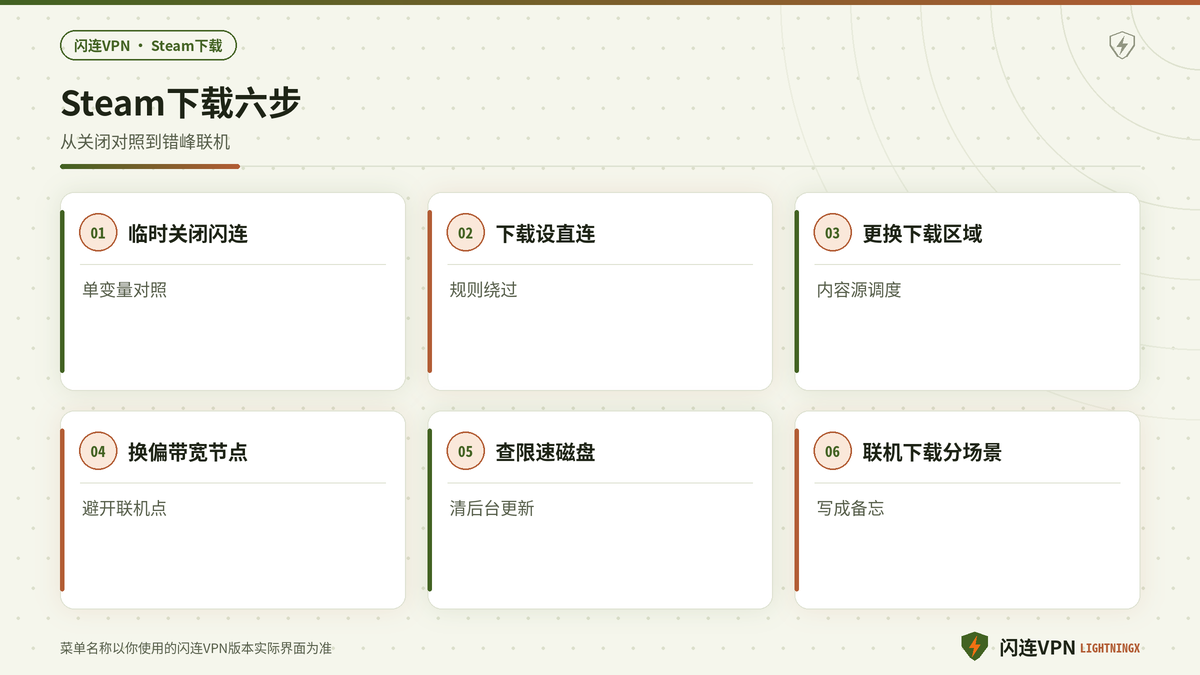开着闪连VPN时Steam下载慢或失败的线路调整步骤示意图
