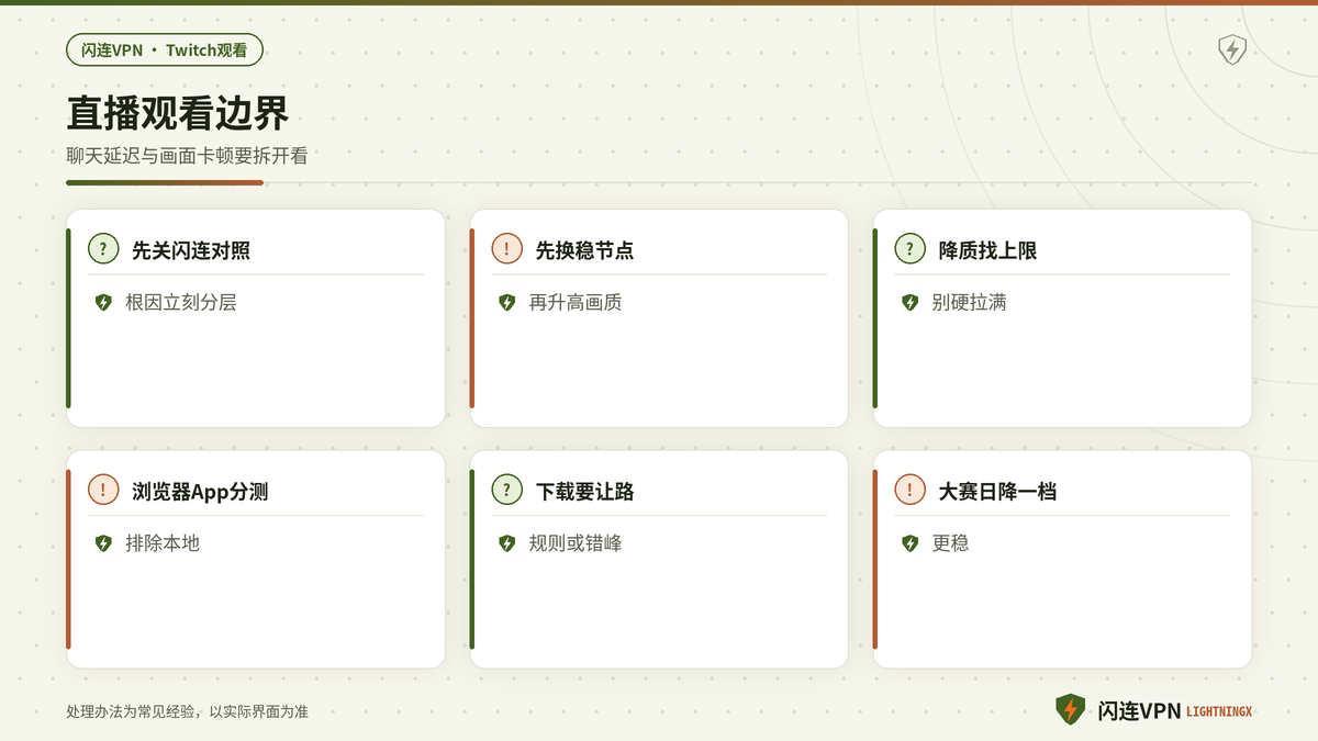 闪连VPN观看Twitch时先换节点再限流的要点示意图