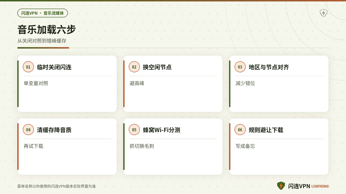 开着闪连VPN时音乐App加载慢或缓存失败的排查步骤示意图