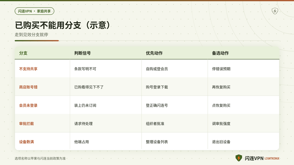闪连VPN家庭共享已购买不能用的商店账号与会员归属决策分支示意图