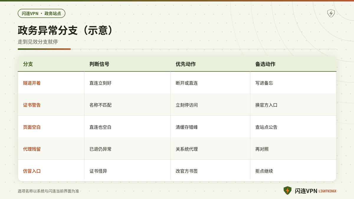 闪连VPN访问政务站点证书报错与空白页的决策分支示意图