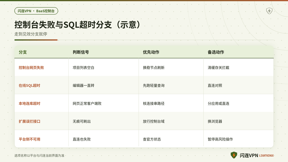 闪连VPN下控制台网页失败与数据库连接超时的决策分支示意图