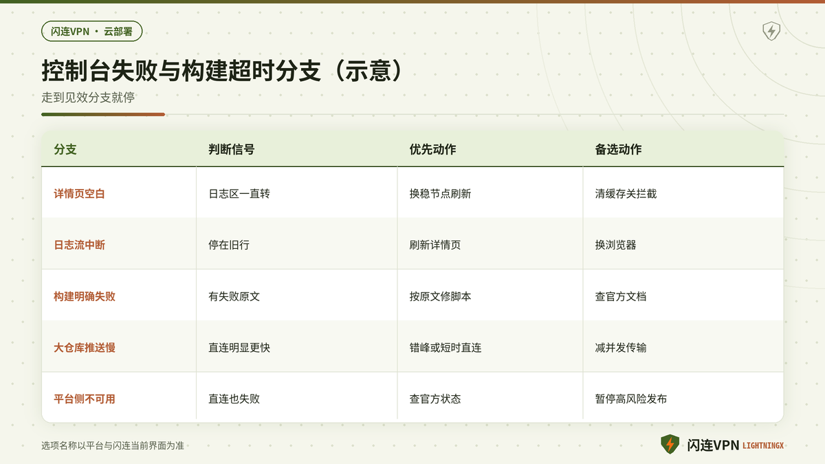 闪连VPN下云部署控制台加载失败与构建机超时的决策分支示意图