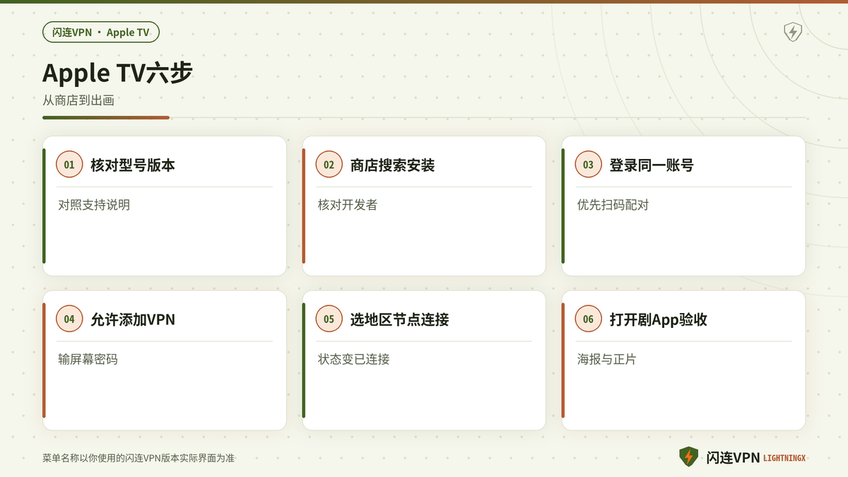 tvOS安装闪连VPN并授权连接的步骤