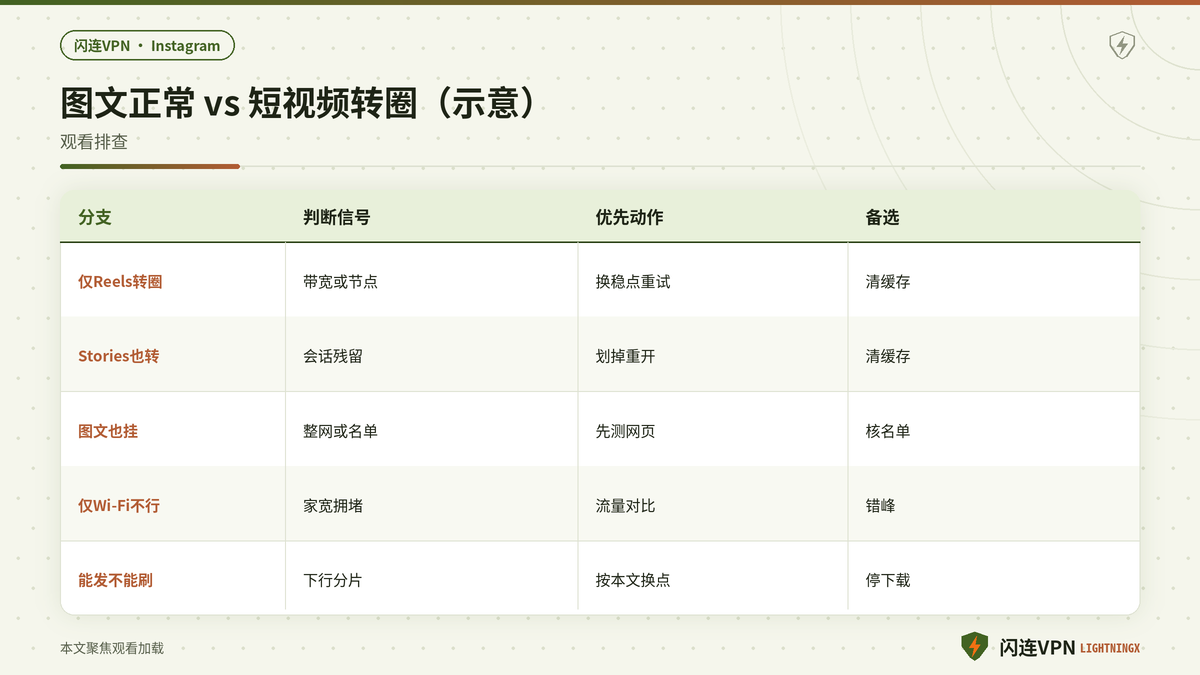 Instagram图文正常与Reels转圈对照