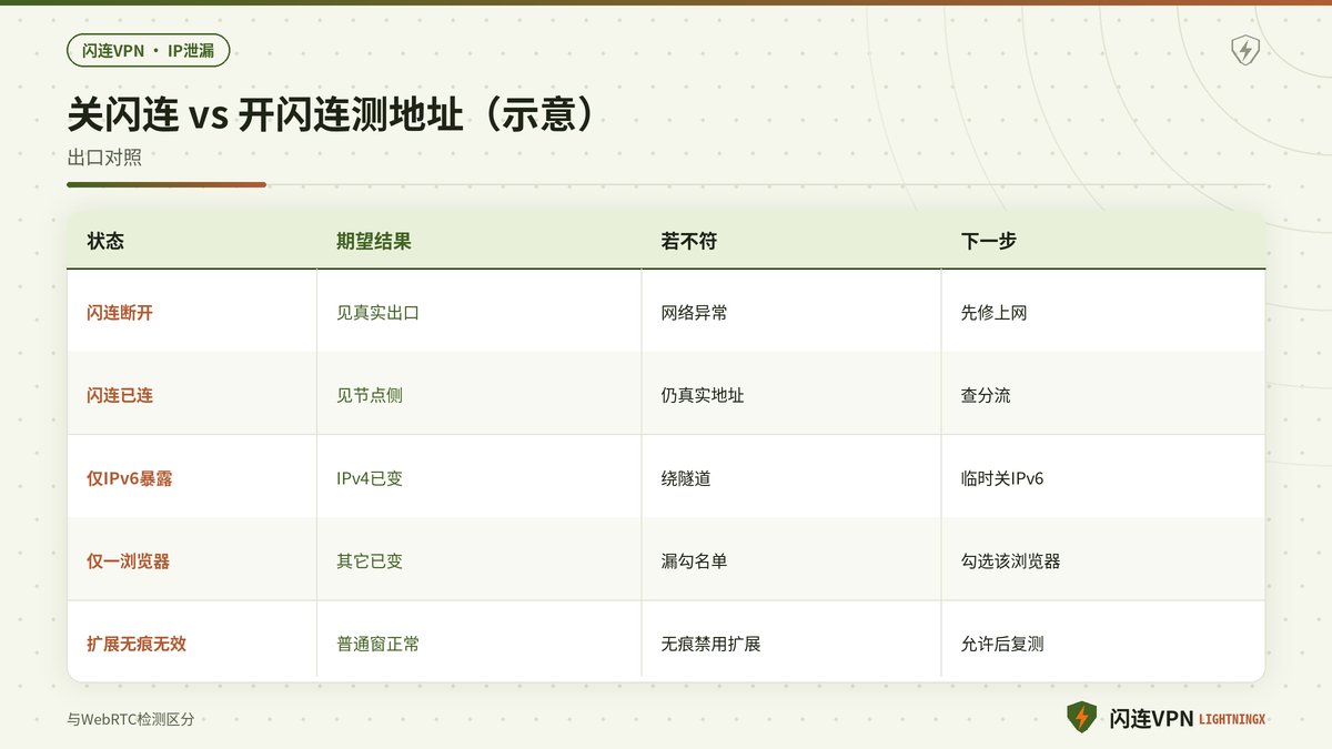 开闪连与关闪连测地址结果对照